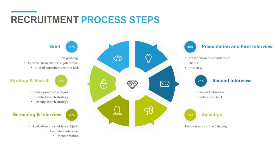 recruitment process templates
